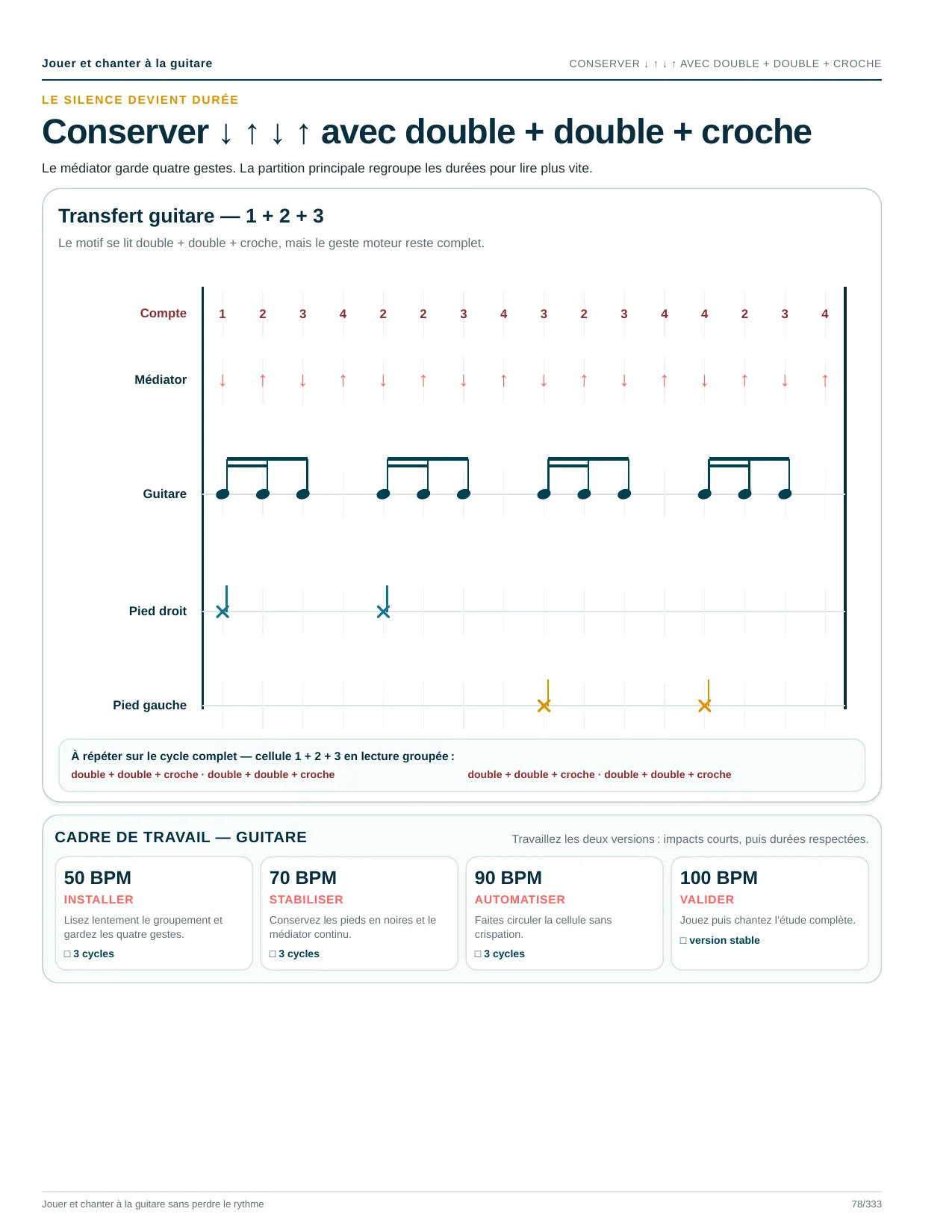 Page du livre Jouer et chanter à la guitare sans perdre le rythme : Le transfert guitare : compte, médiator, guitare et pieds, la même cellule lue en couches superposées