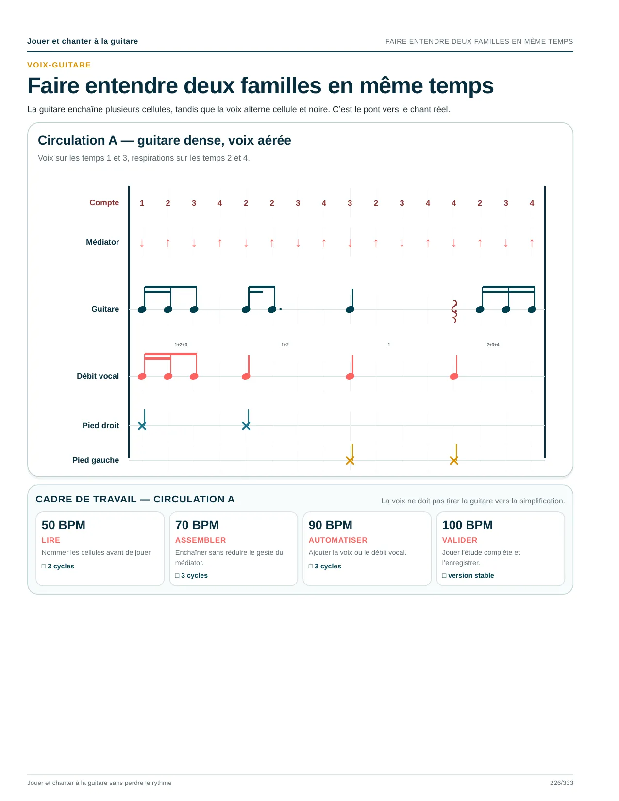 Page du livre Jouer et chanter à la guitare sans perdre le rythme : Faire entendre deux familles en même temps : compte, médiator, guitare, débit vocal et pieds superposés