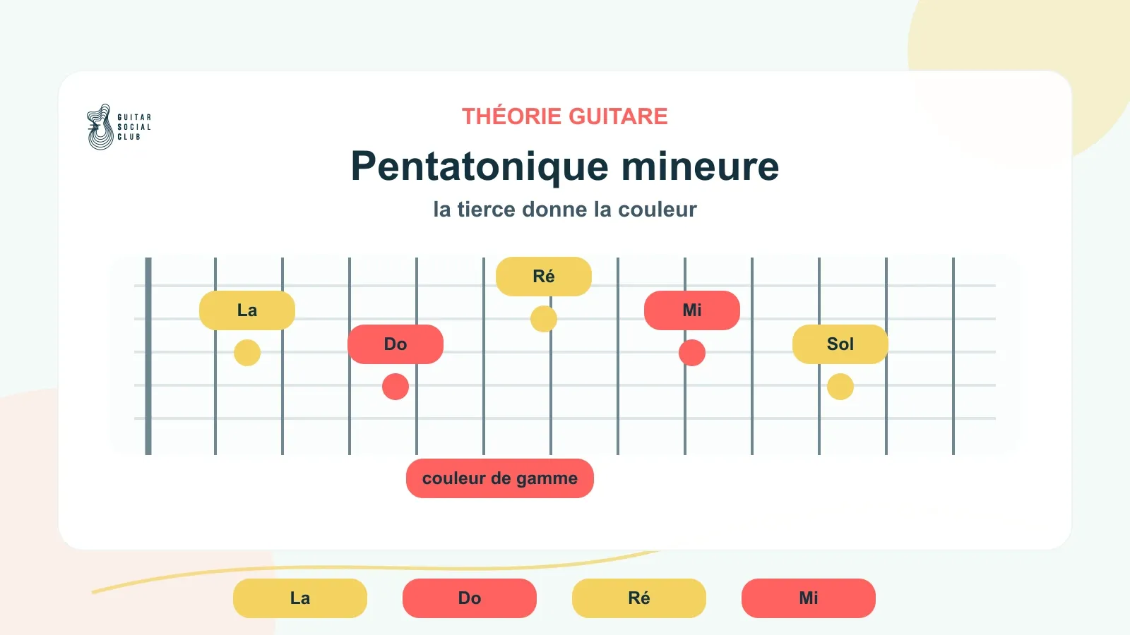 Pentatonique mineure de La avec la tierce mineure Do mise en évidence