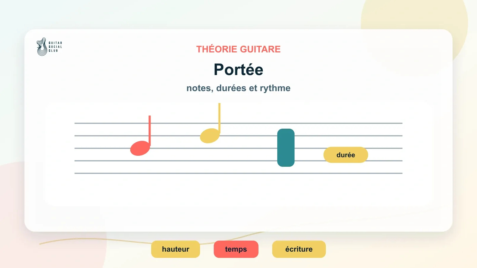Portée de guitare montrant les notes, les durées et le rythme