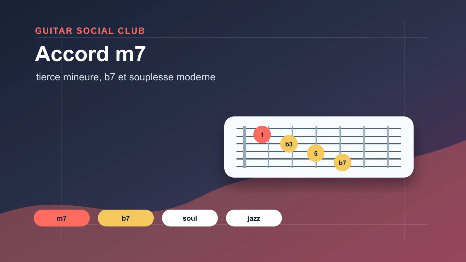Positions utiles d’accords m7 à la guitare : Am7, Em7, Dm7, Cm7