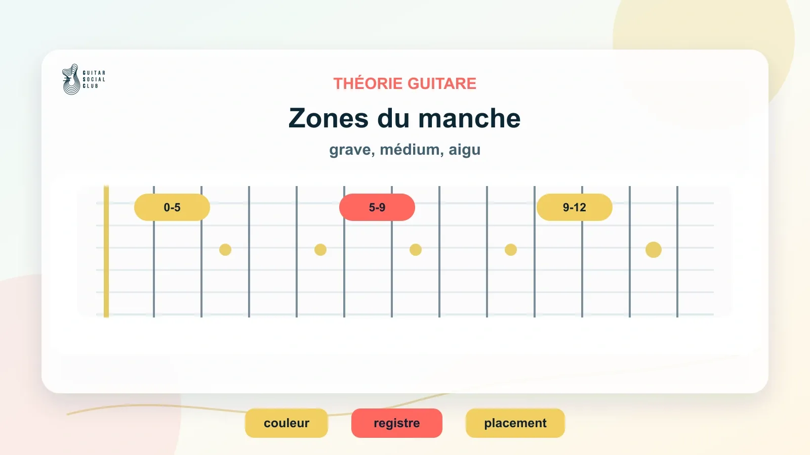 Manche de guitare découpé en zones grave, médium et aigu