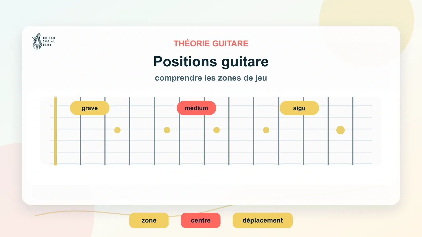 Manche de guitare découpé en zones de jeu pour comprendre les positions sans se perdre