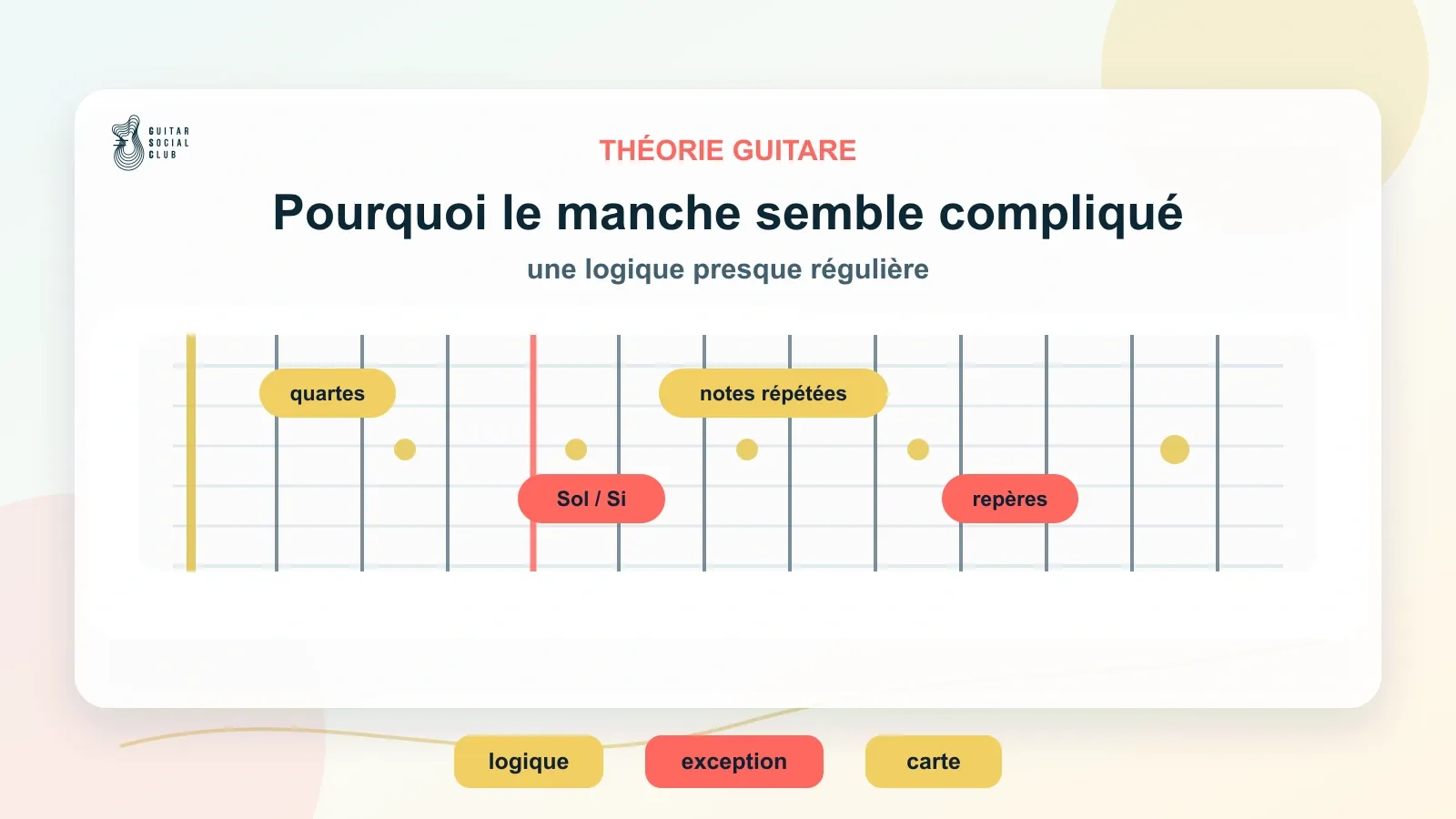 Manche de guitare montrant l’accordage en quartes et l’exception entre les cordes de Sol et de Si