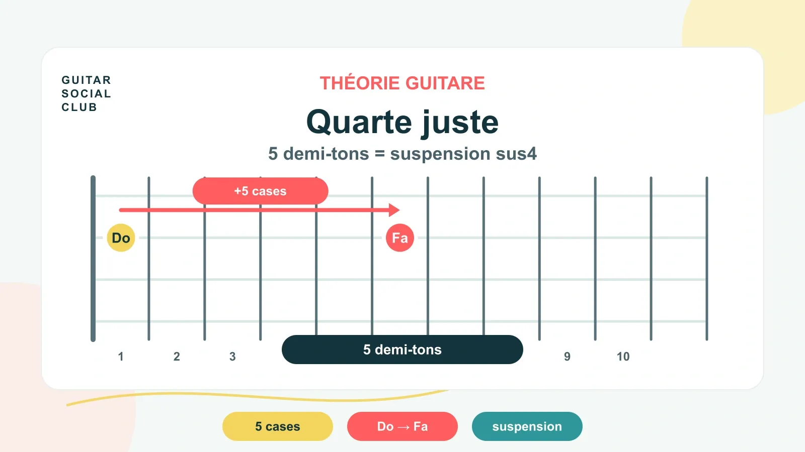 Quarte juste guitare : suspension, riffs et accords sus4