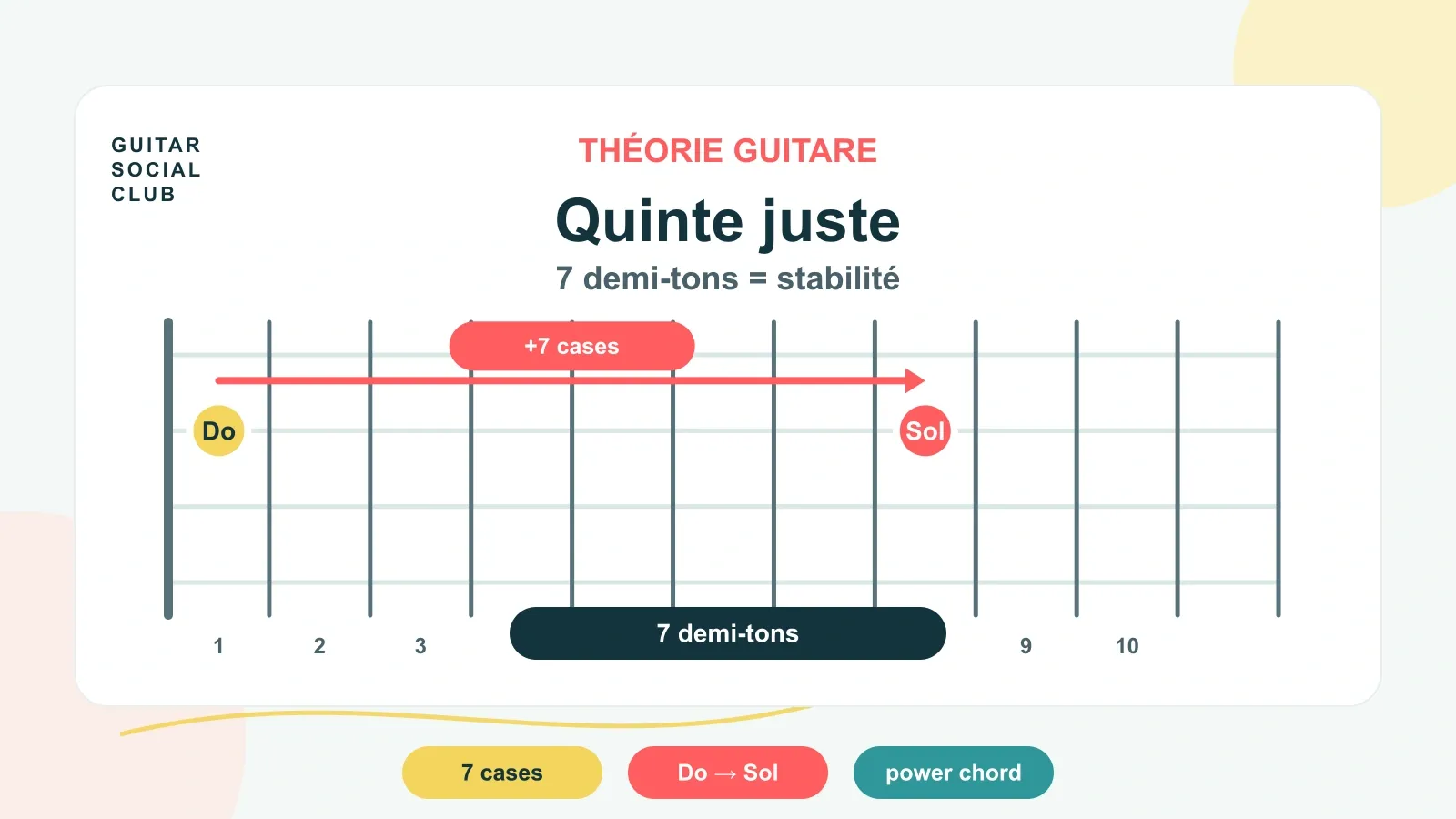Quinte juste guitare : stabilité, power chords et riffs