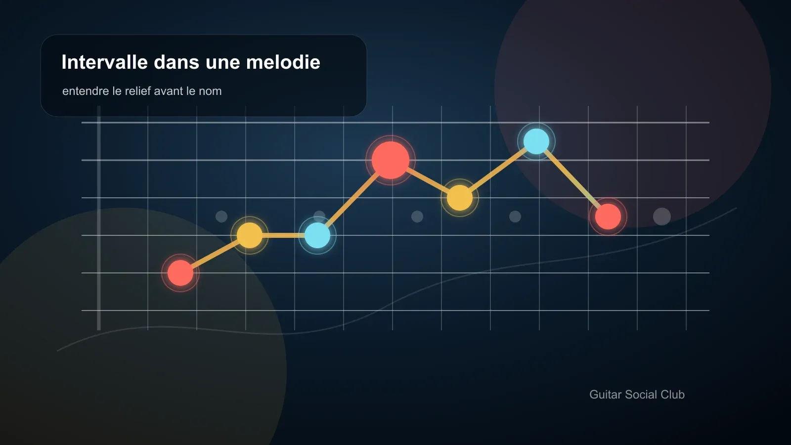 Reconnaître un intervalle dans une vraie mélodie illustré sur un manche de guitare.