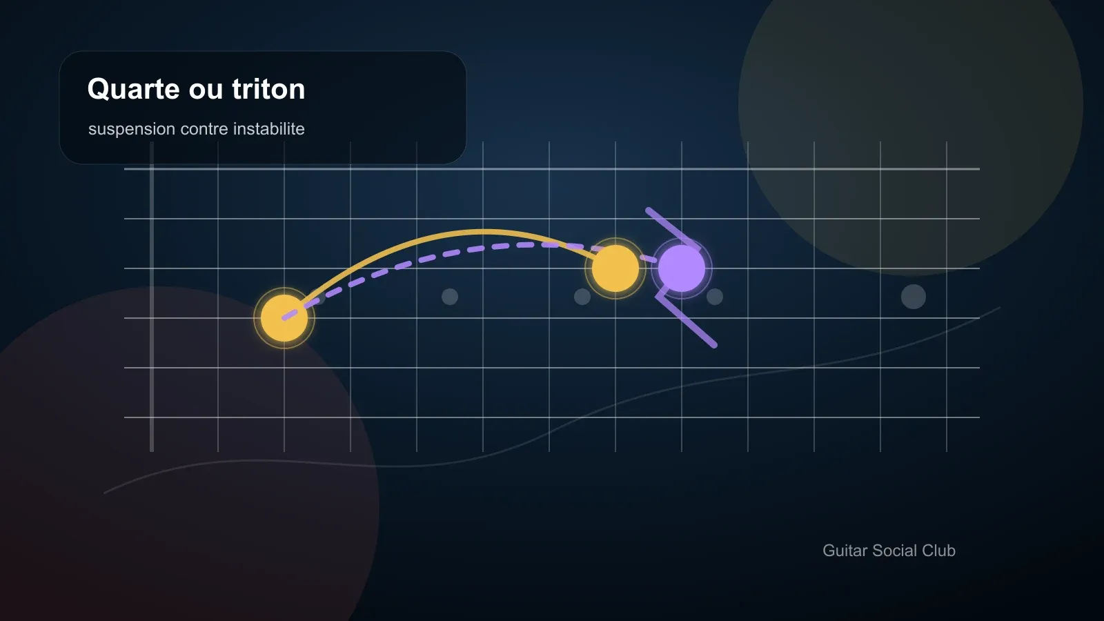 Reconnaître quarte juste et triton à l'oreille illustré sur un manche de guitare.