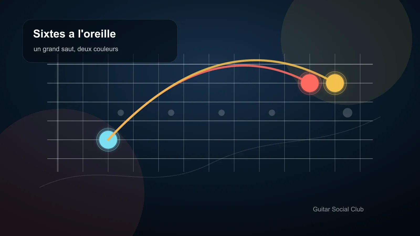 Reconnaître sixte mineure et sixte majeure à l'oreille illustré sur un manche de guitare.