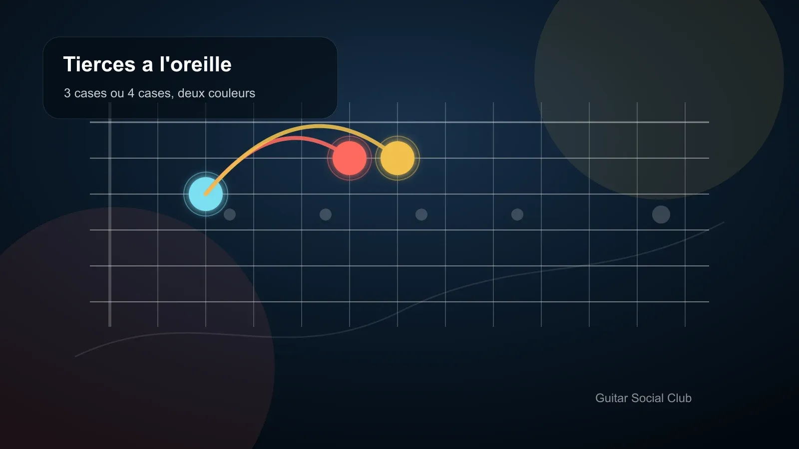 Reconnaître tierce mineure et tierce majeure à l'oreille illustré sur un manche de guitare.