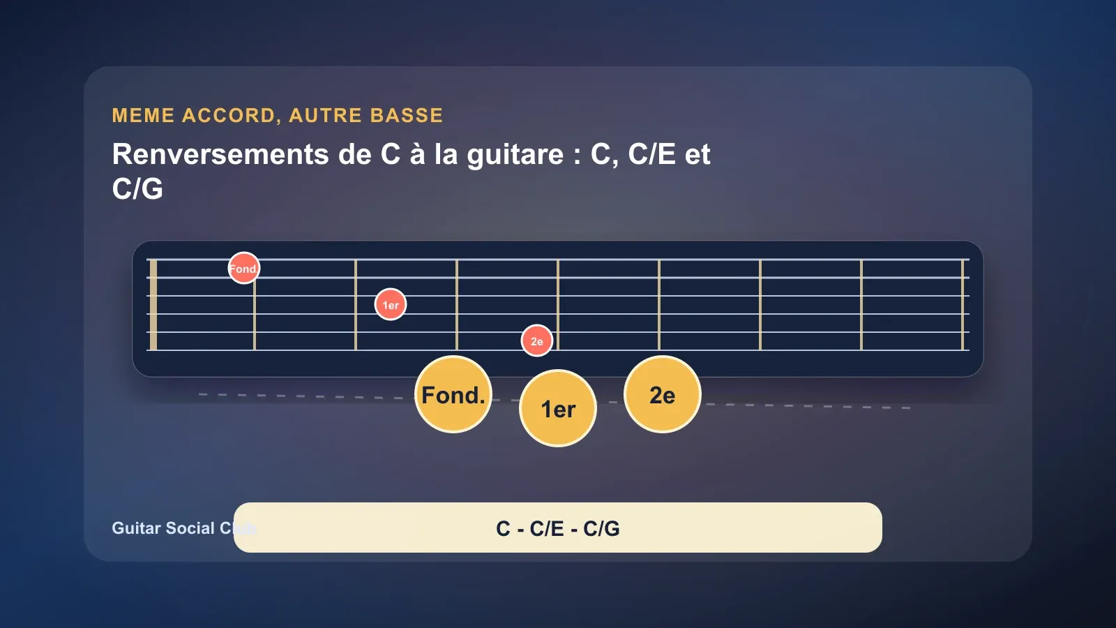 Renversements de C à la guitare : C, C/E et C/G