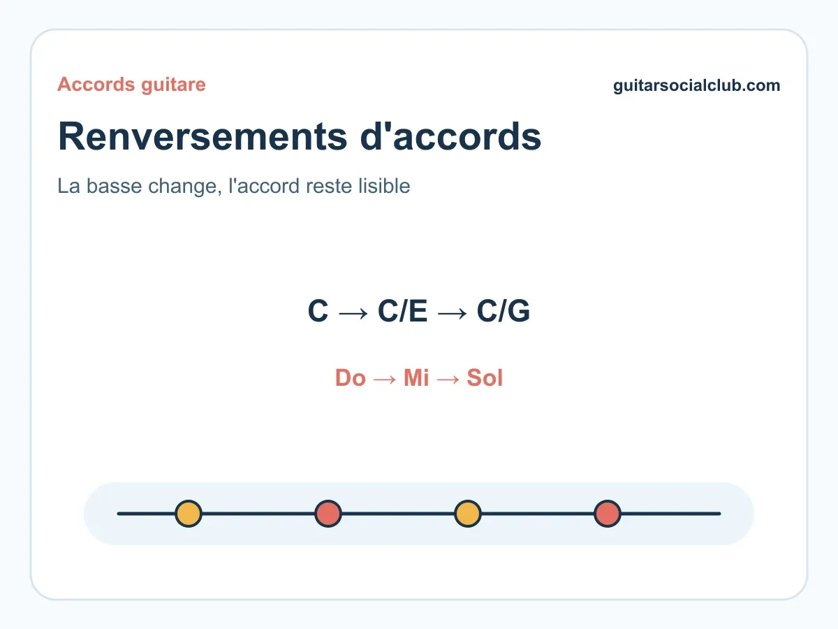 Visuel d’accords guitare pour Renversement d'accords guitare : C/E, C/G et accords slash.