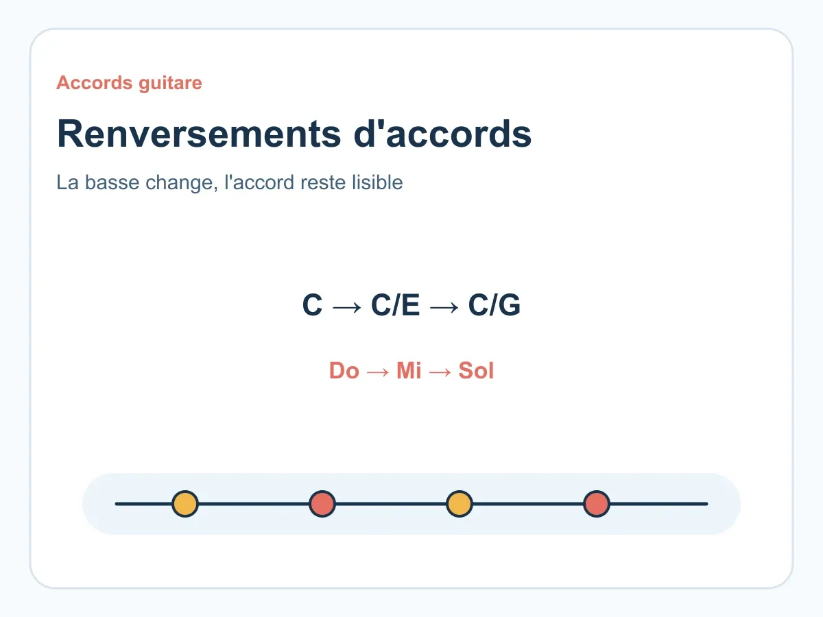 Renversement accord guitare : comprendre les basses, C/E, C/G et les accords slash