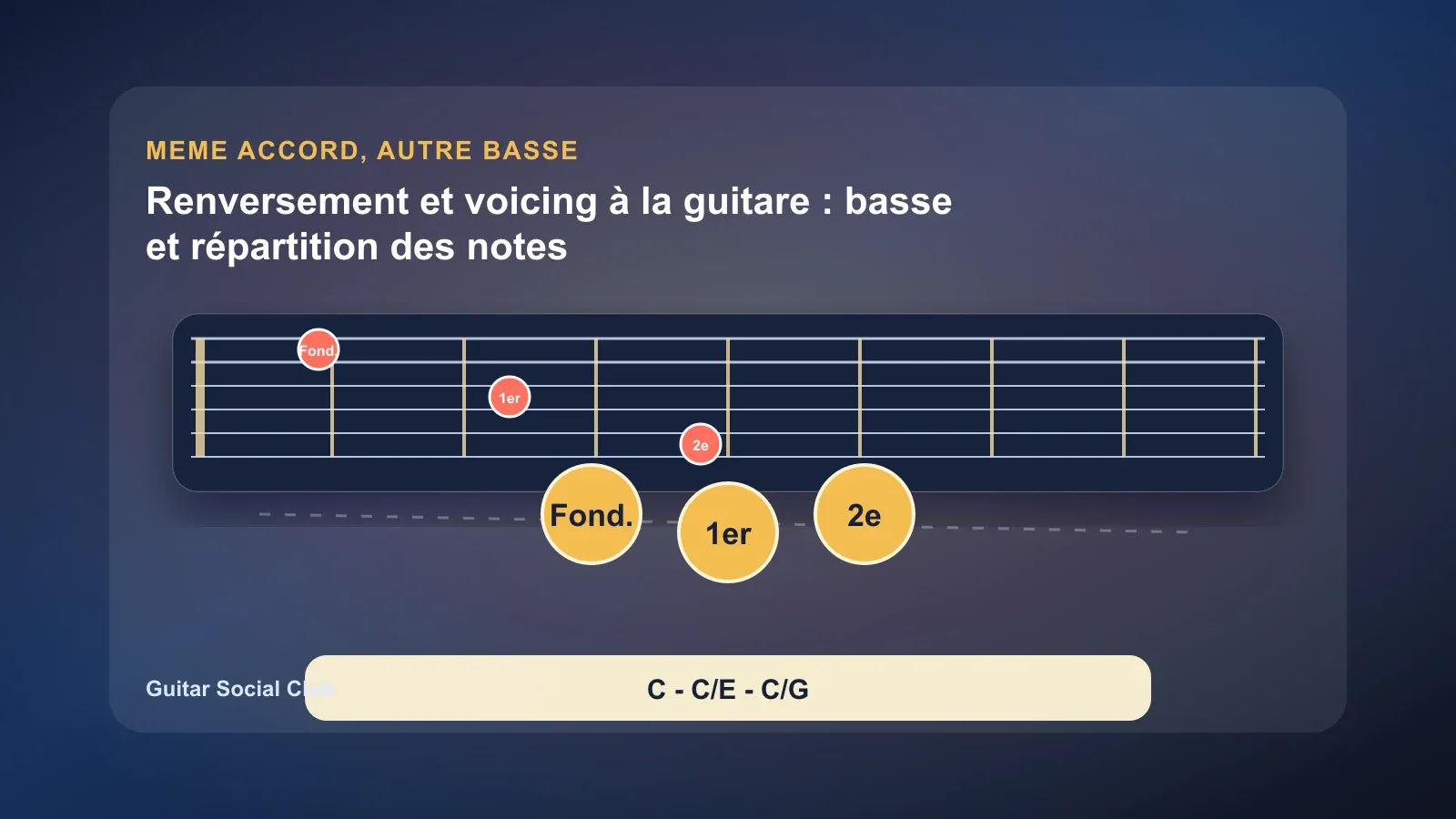 Renversement et voicing à la guitare : basse et répartition des notes