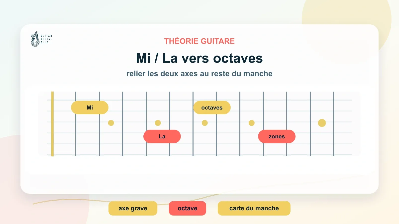 Relier les notes des cordes de Mi et La à leurs octaves sur le manche