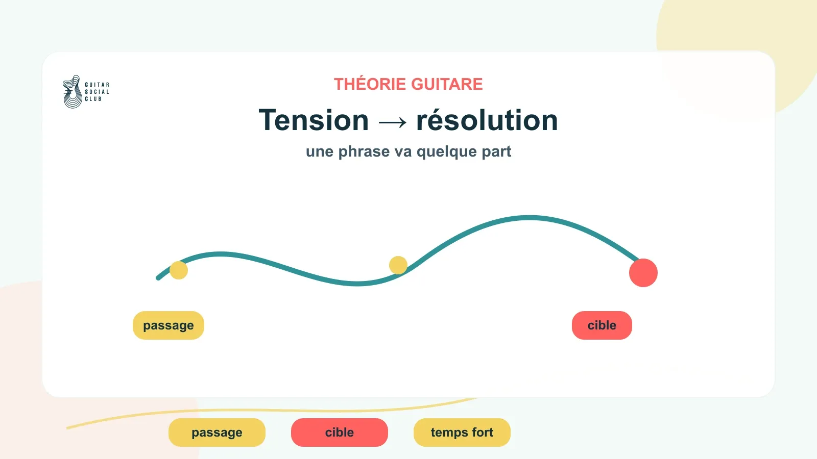 Note de passage qui se résout vers une note cible sur le manche de guitare