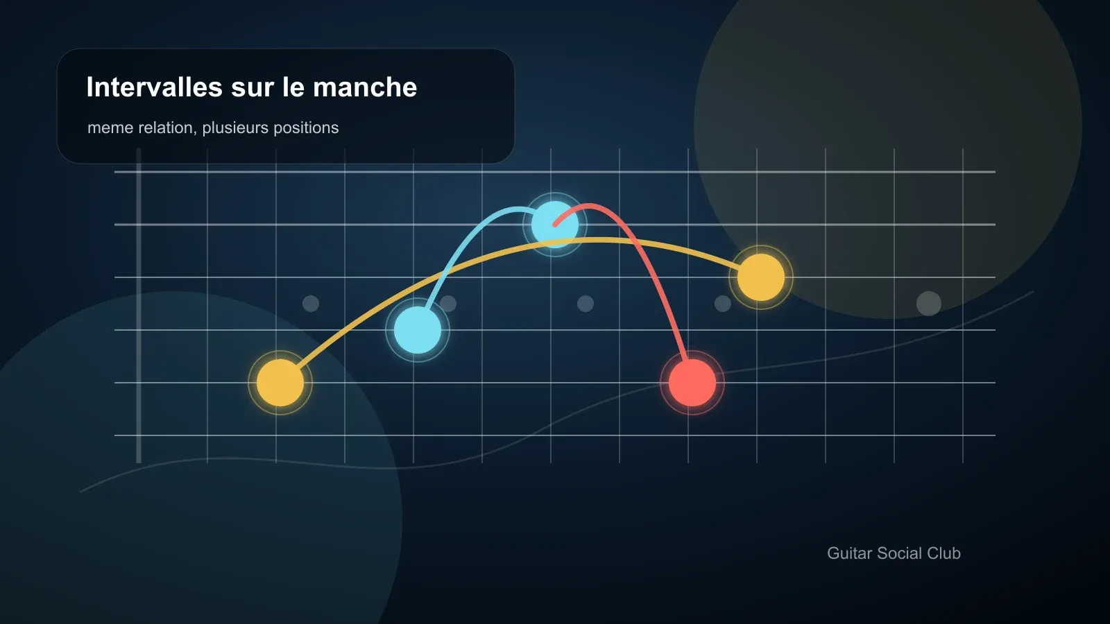Retrouver les intervalles sur le manche de la guitare illustré sur un manche de guitare.
