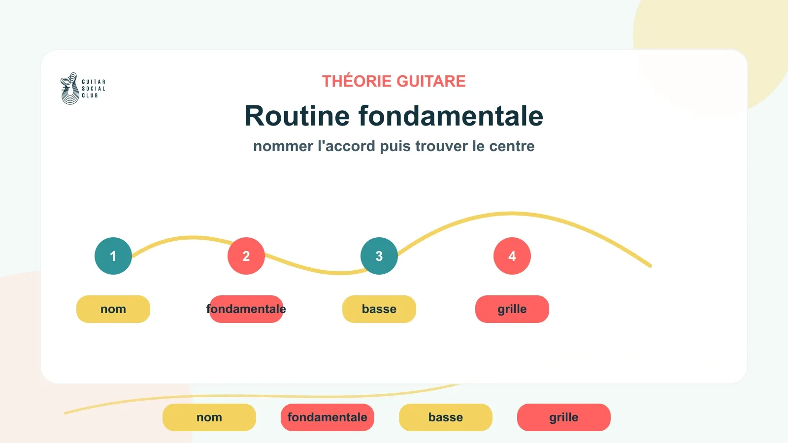 Routine de 8 minutes pour retrouver la fondamentale d’un accord à la guitare