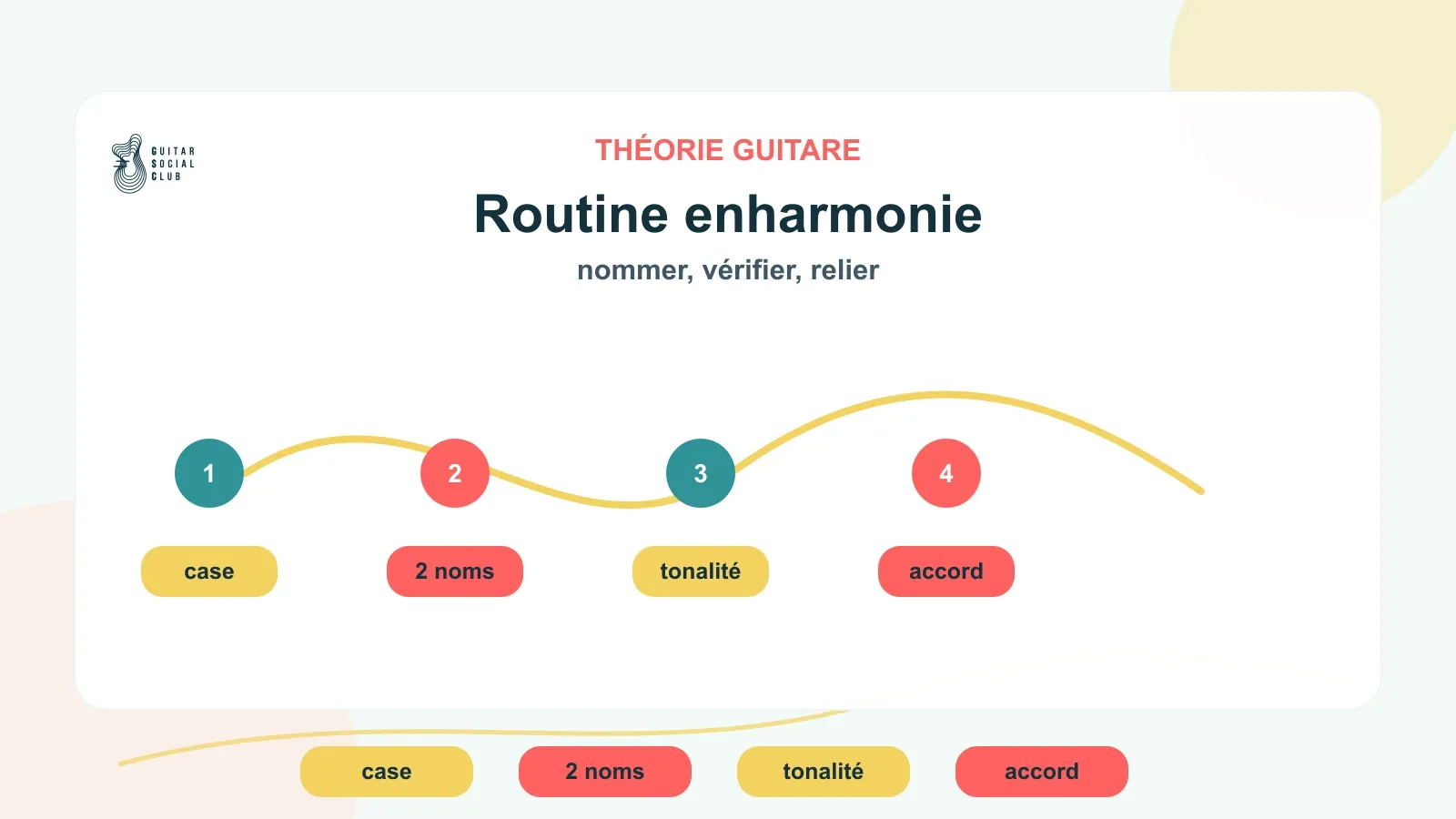 Routine de 6 minutes pour comprendre les notes enharmoniques à la guitare