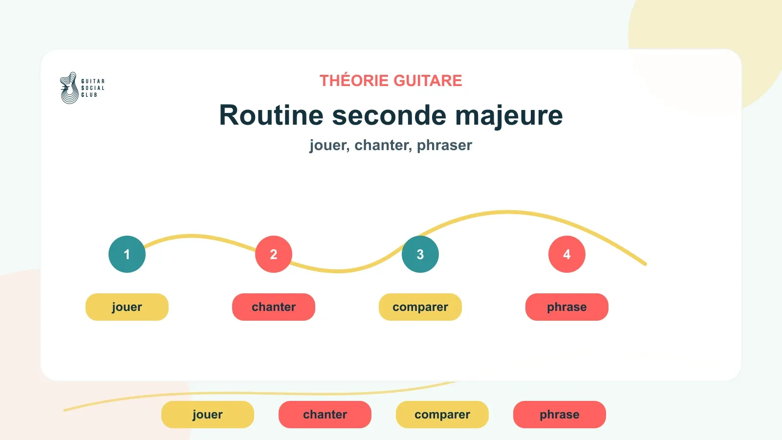 Routine de 6 minutes pour travailler la seconde majeure à la guitare