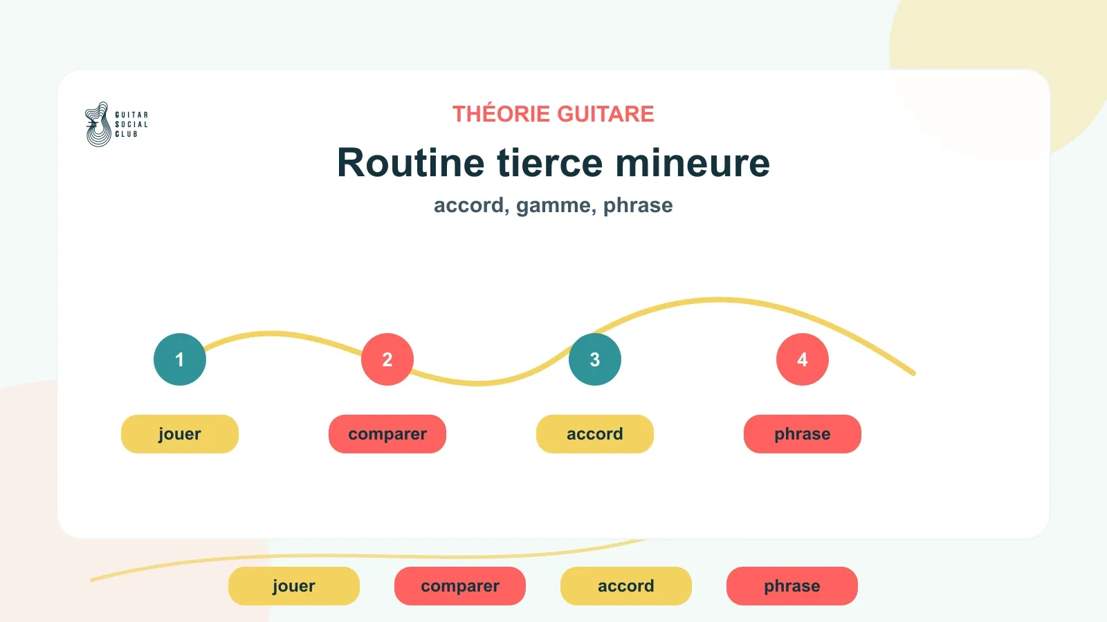 Routine de 8 minutes pour travailler la tierce mineure à la guitare