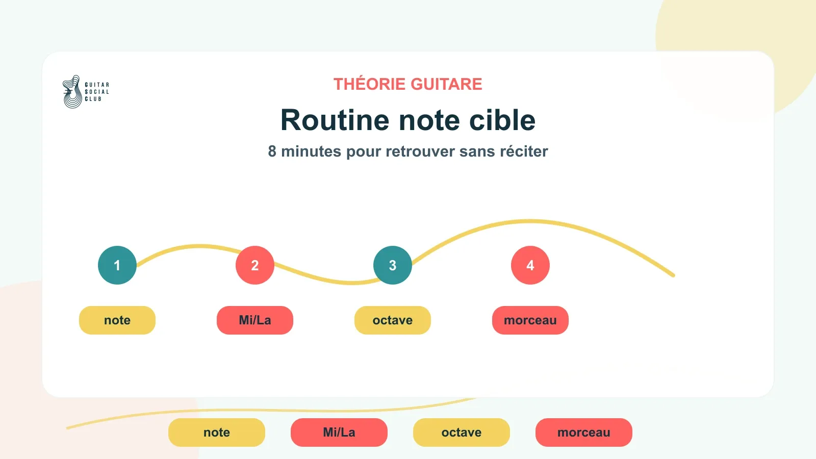 Routine de 8 minutes pour trouver n’importe quelle note sur le manche de guitare