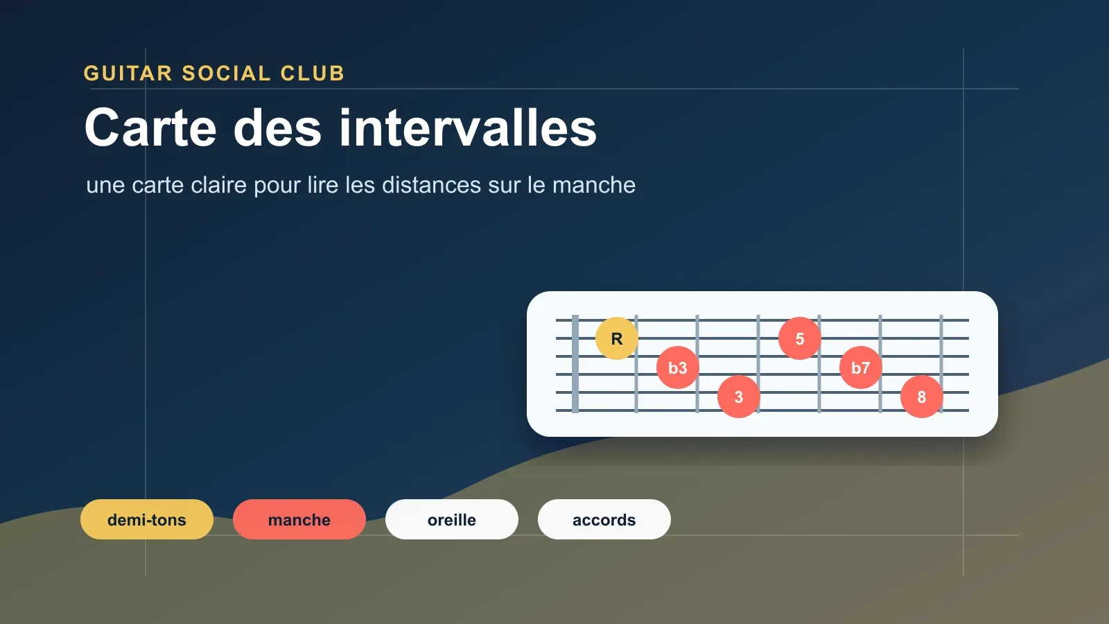 Schéma pratique des intervalles sur le manche de guitare autour d’une fondamentale