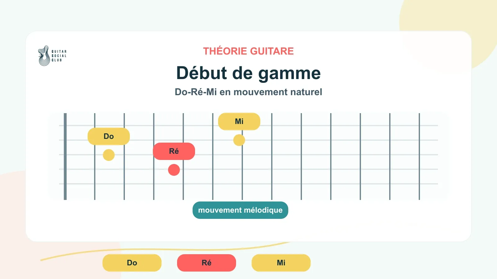 Début de gamme majeure à la guitare avec secondes majeures Do-Ré-Mi