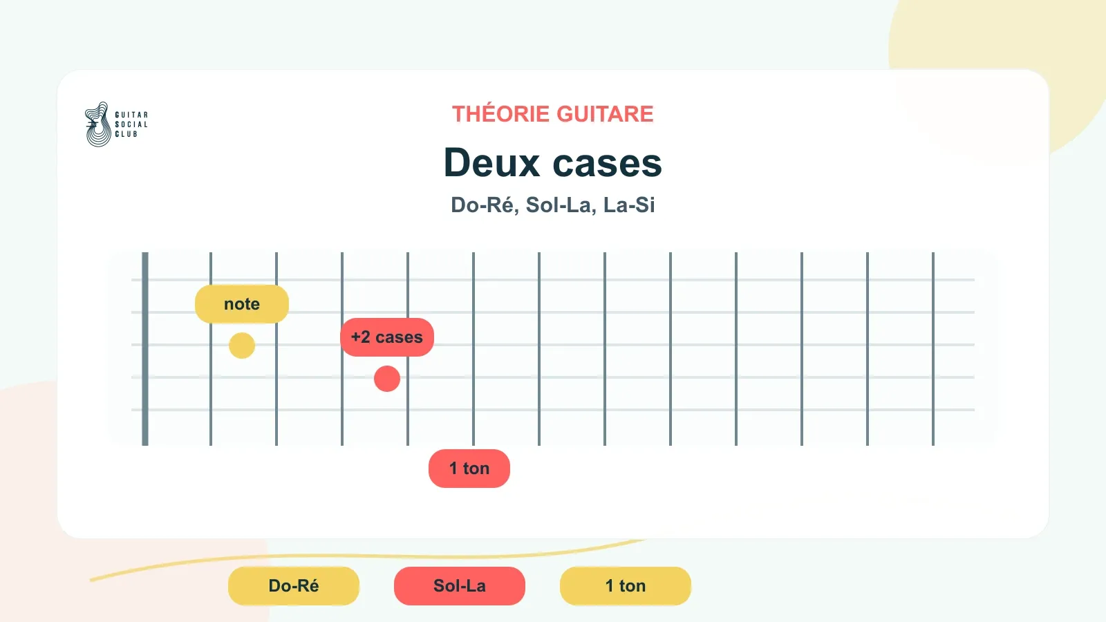 Seconde majeure à la guitare : deux cases, un ton