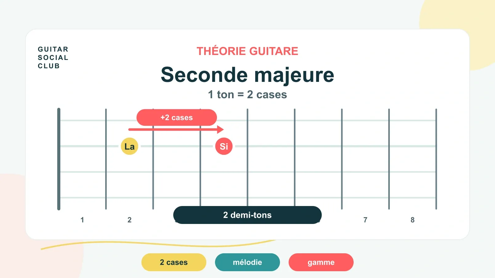 Seconde majeure guitare : le mouvement mélodique simple