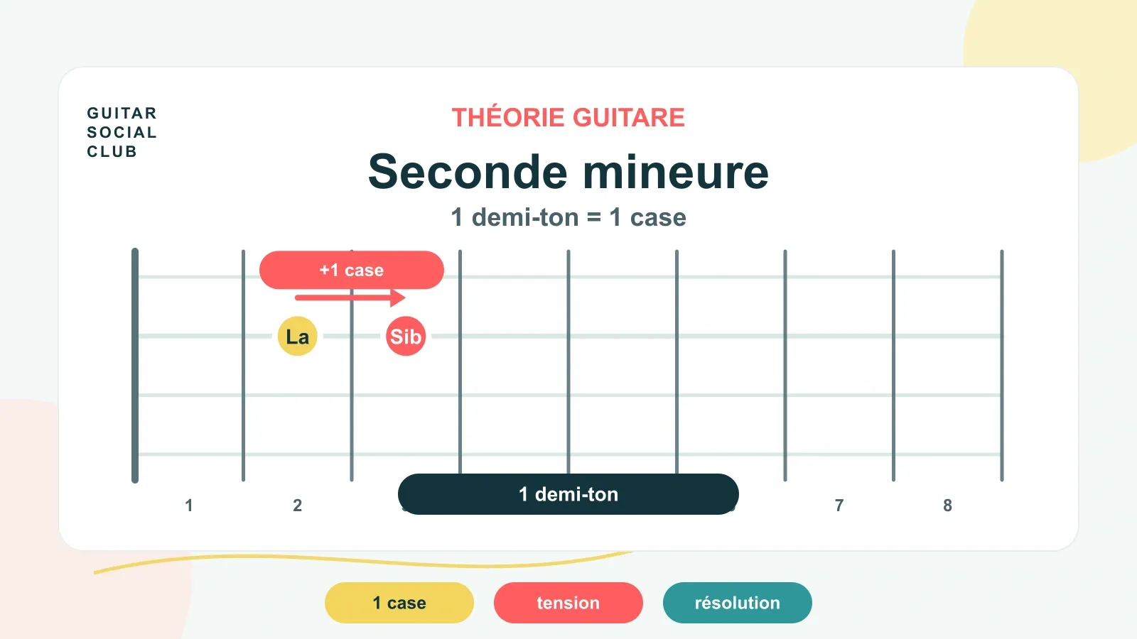 Seconde mineure guitare : entendre la tension d’un demi-ton