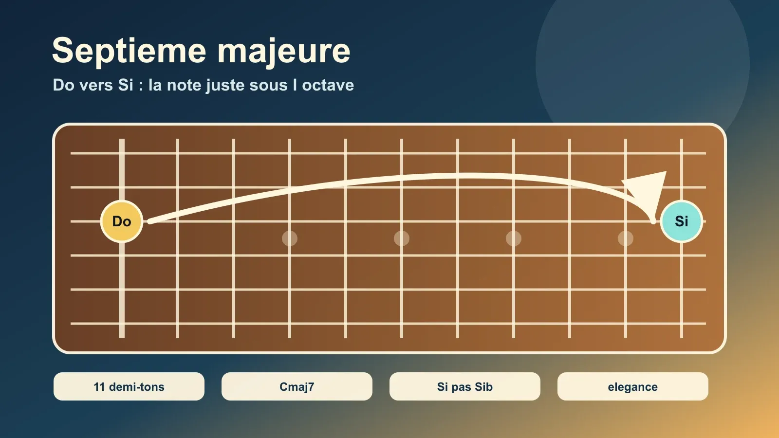 Septième majeure guitare : la couleur élégante des accords maj7