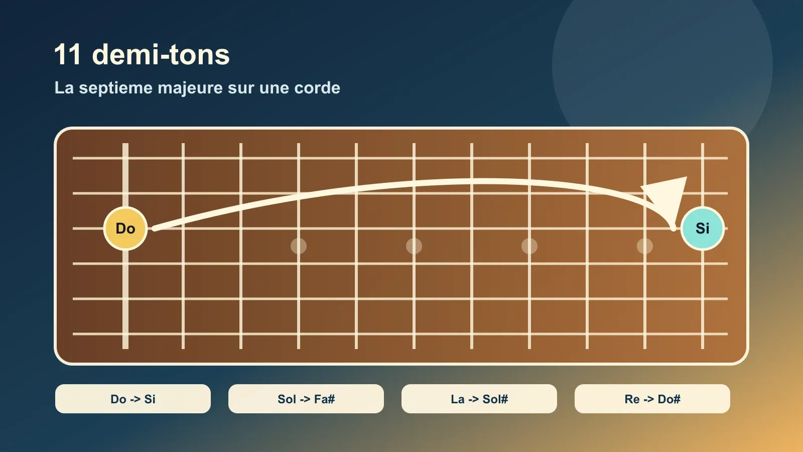 Septième majeure à la guitare : onze demi-tons entre Do et Si