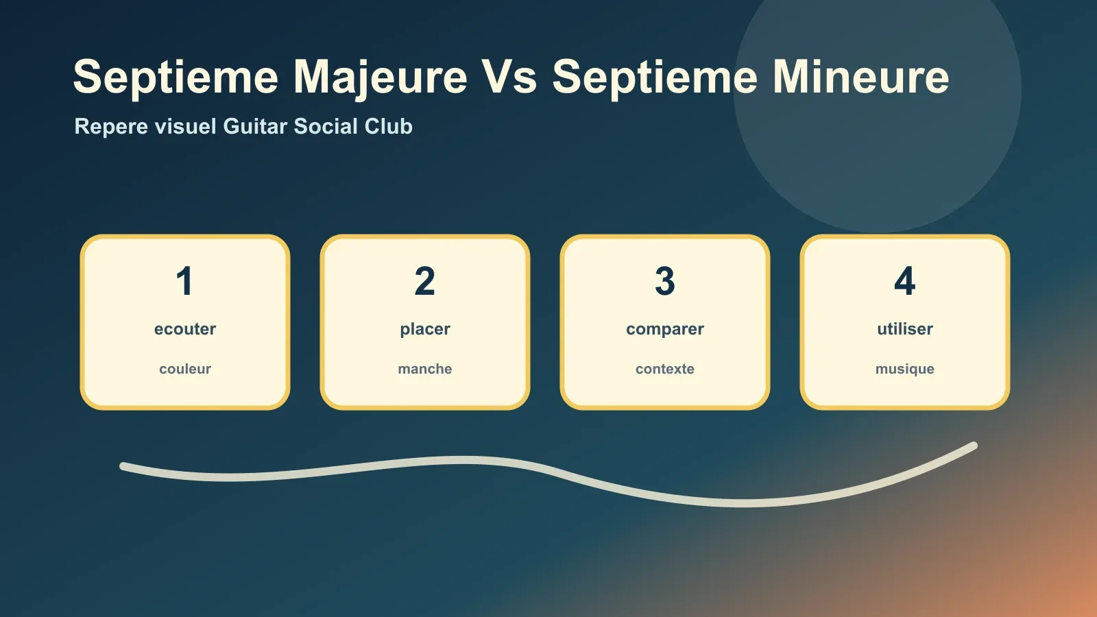 Différence entre C7, Cmaj7 et Cm7 à la guitare