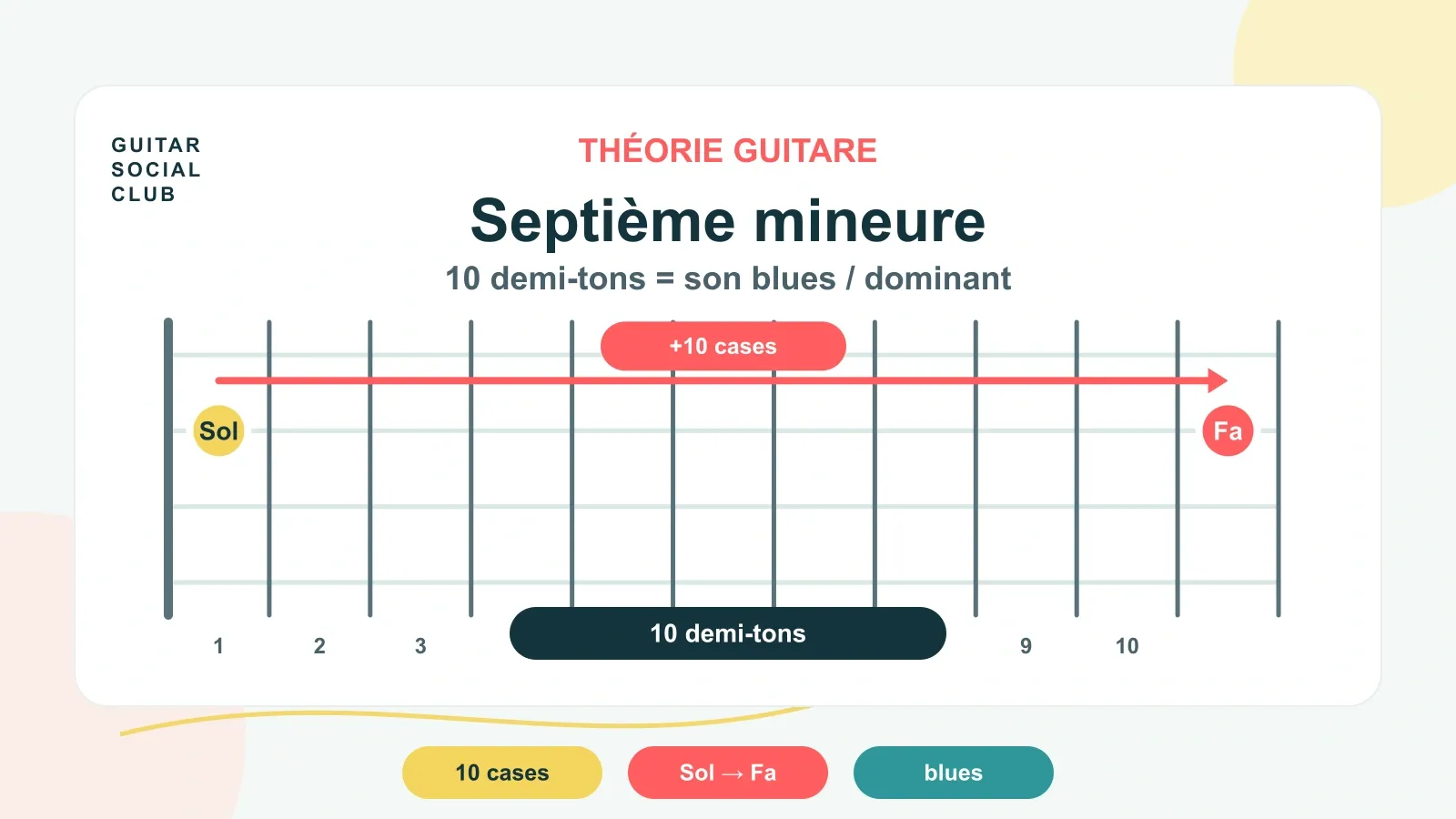 Septième mineure guitare : le son blues et dominant