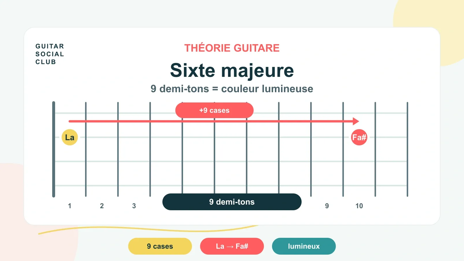Sixte majeure guitare : la couleur lumineuse à connaître