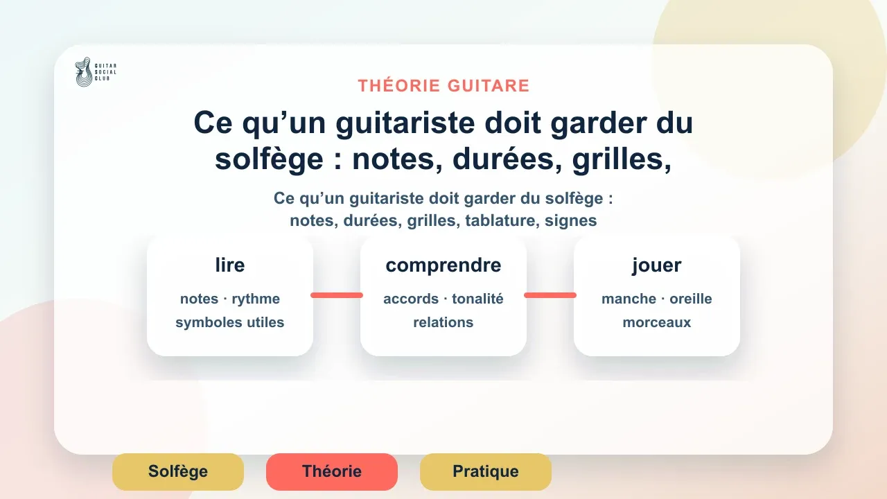 Ce qu’un guitariste doit garder du solfège : notes, durées, grilles, tablature, signes utiles