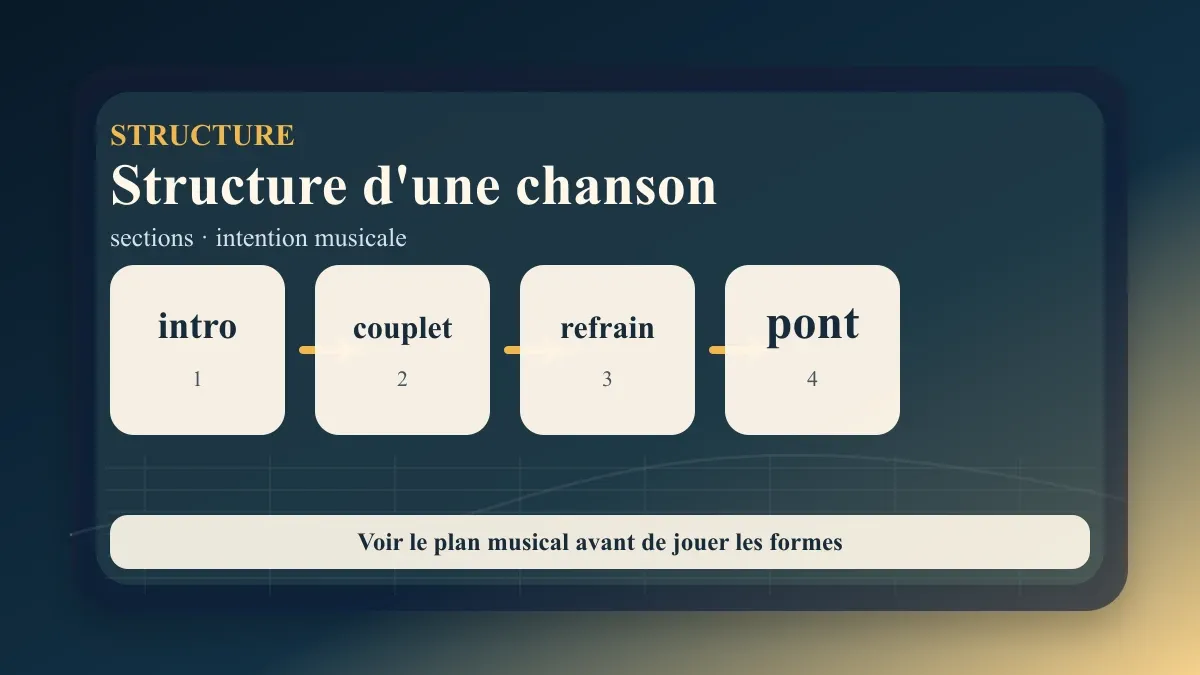 Structure d’une chanson guitare : couplet, refrain, pont et intention