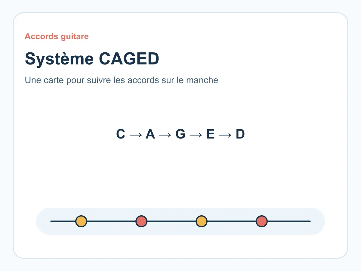 Système CAGED guitare : accords, manche et formes