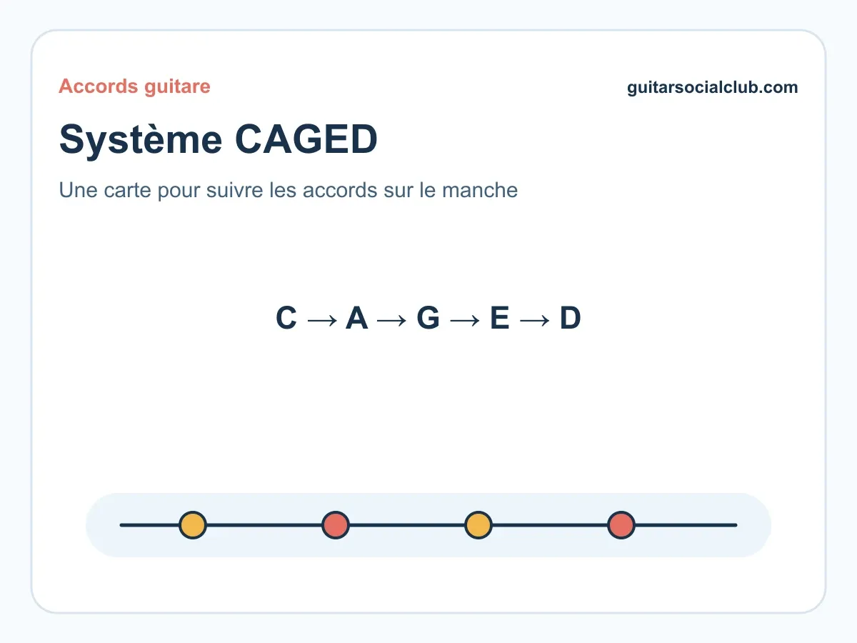 Système CAGED guitare : accords, manche et formes