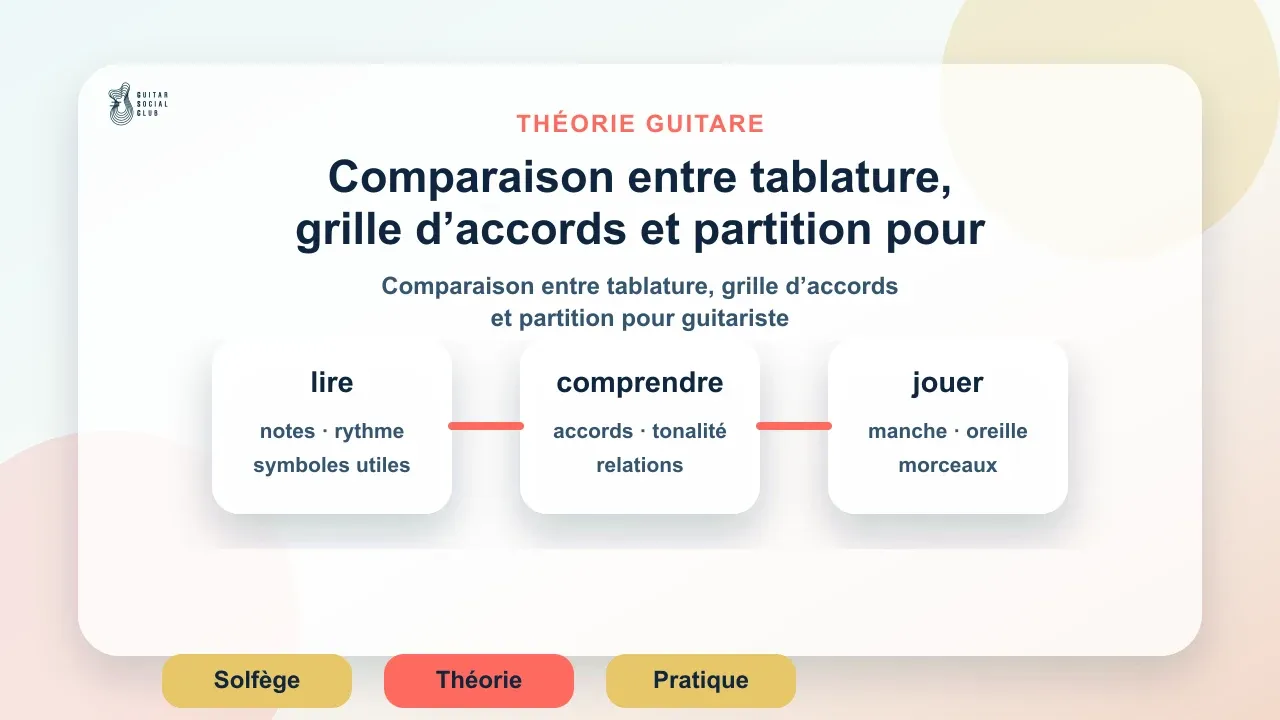 Comparaison entre tablature, grille d’accords et partition pour guitariste