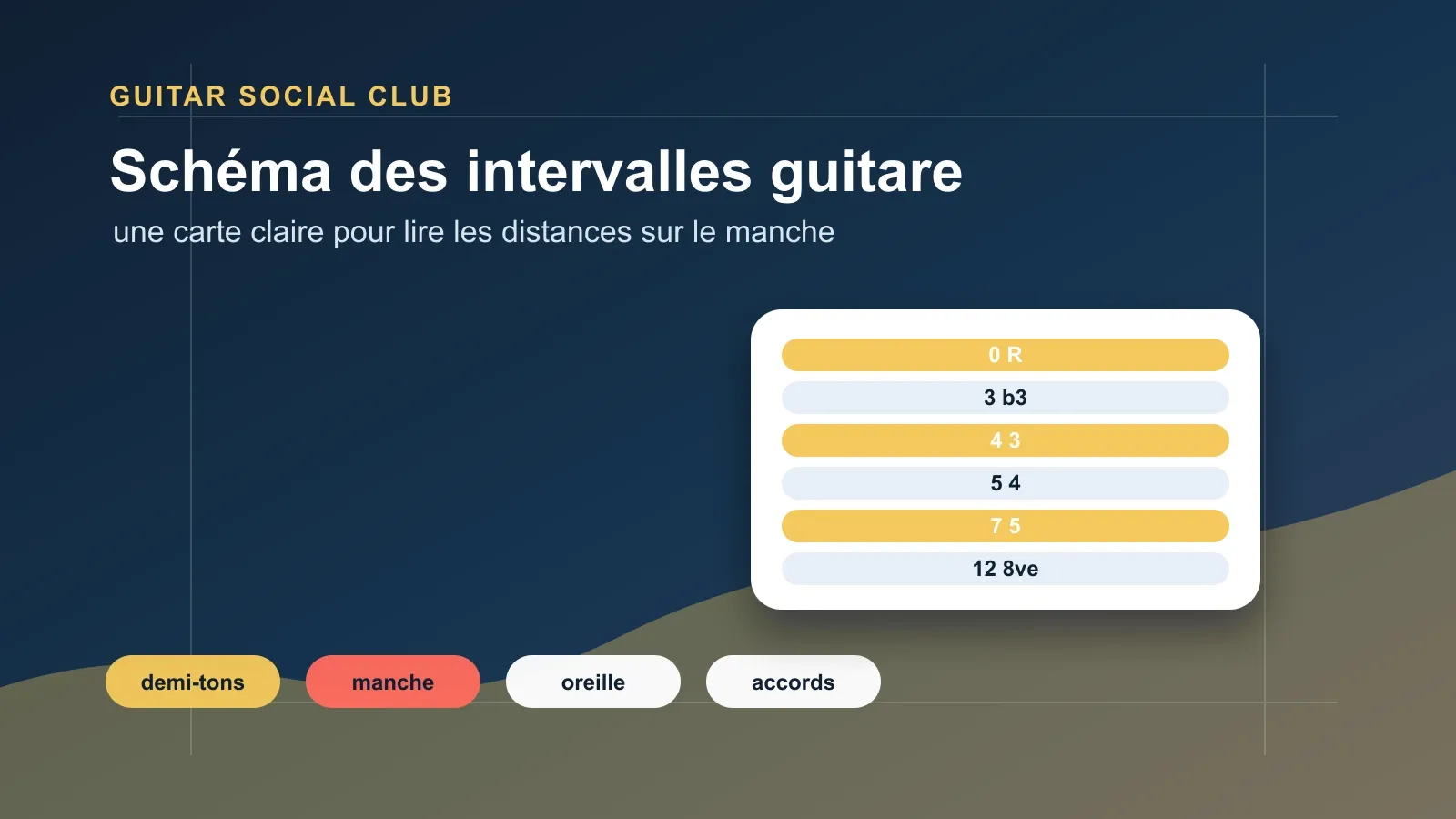 Tableau des intervalles à la guitare en demi-tons