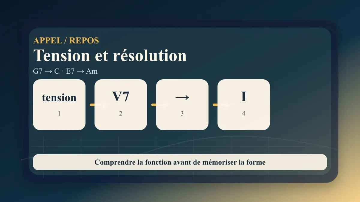 Tension et résolution guitare : comprendre l’appel et le repos