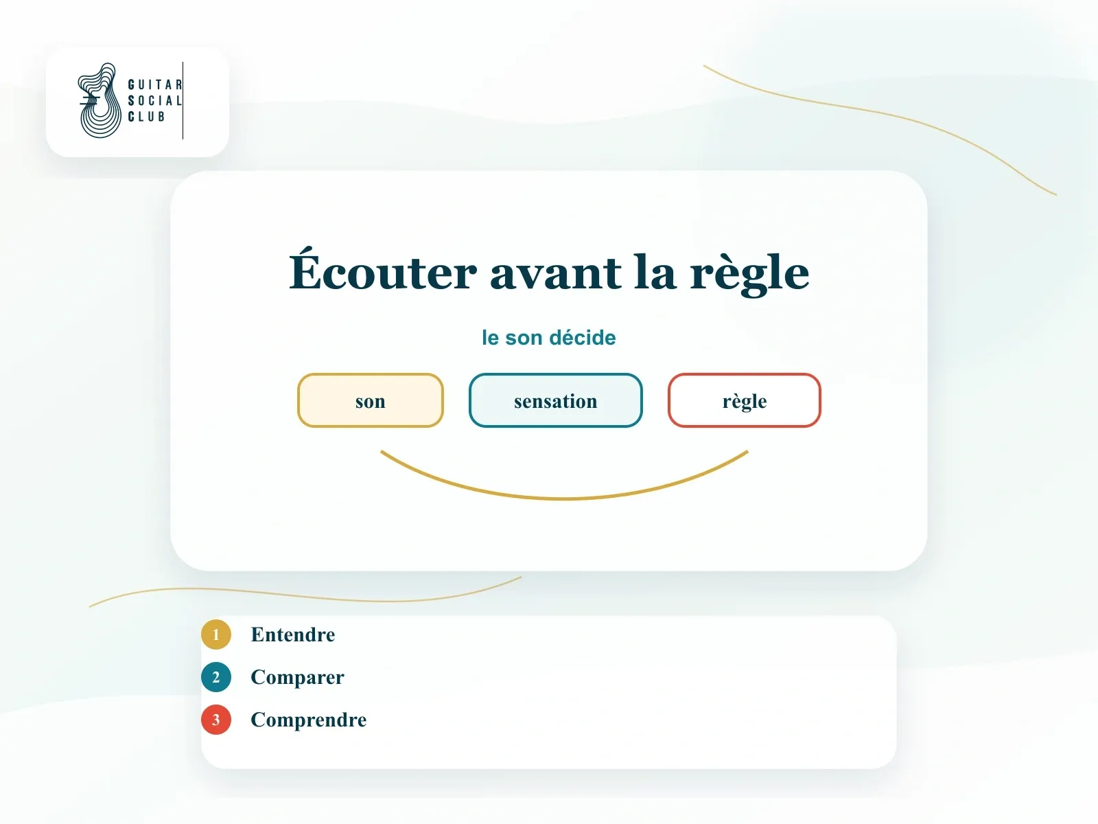 Cycle pédagogique GSC : écouter, jouer, comprendre, nommer, réutiliser