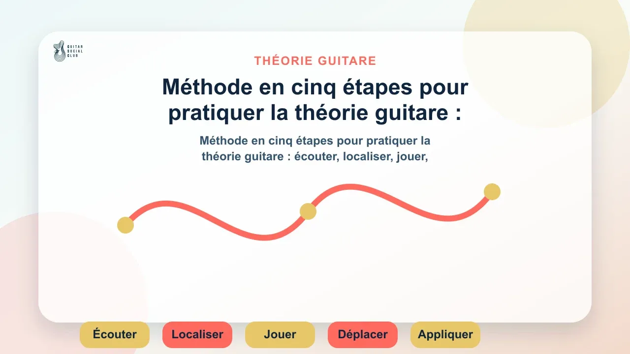 Méthode en cinq étapes pour pratiquer la théorie guitare : écouter, localiser, jouer, déplacer, appliquer