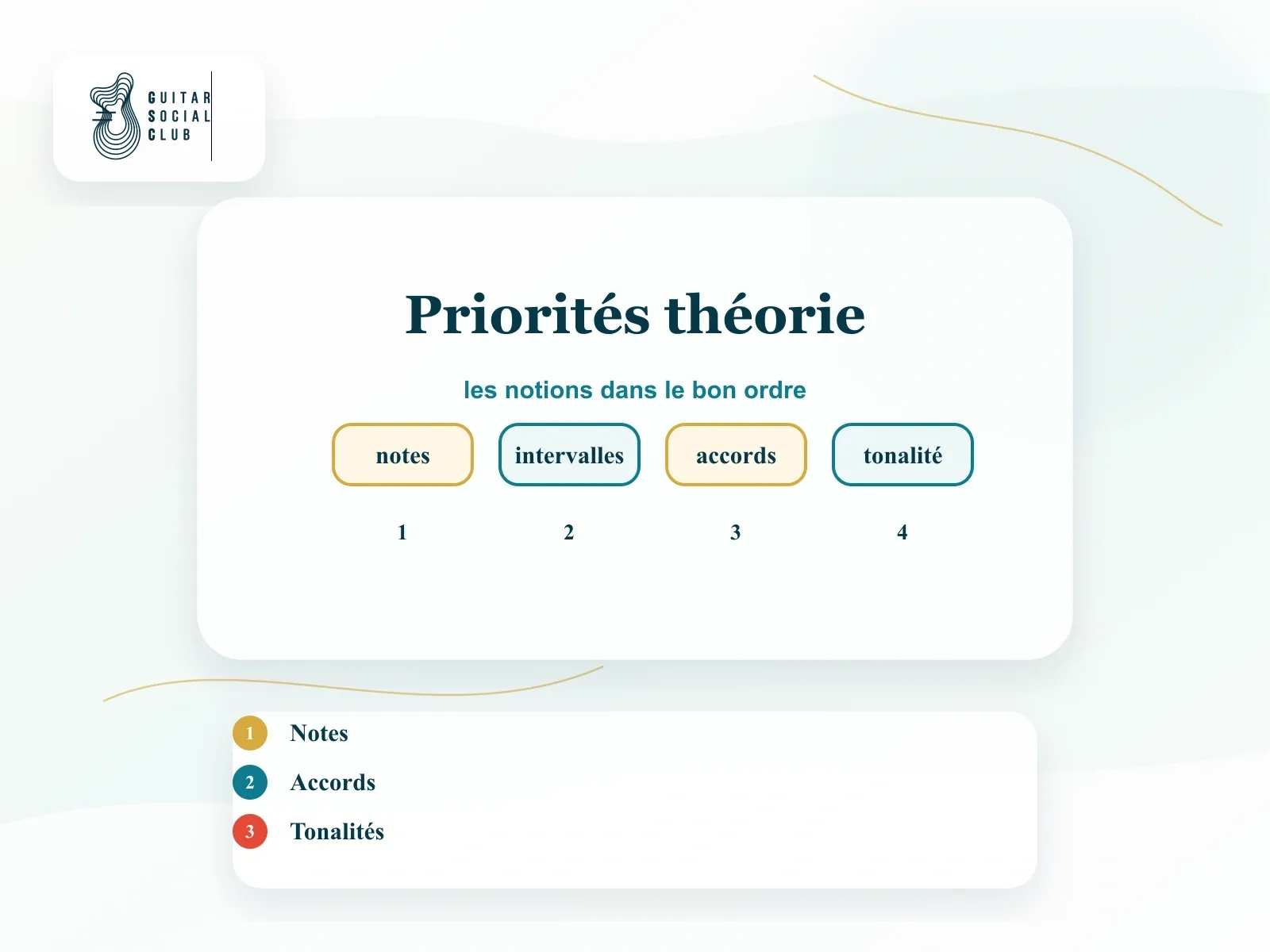 Parcours GSC des priorités de théorie guitare : manche, intervalles, accords, tonalités, morceaux
