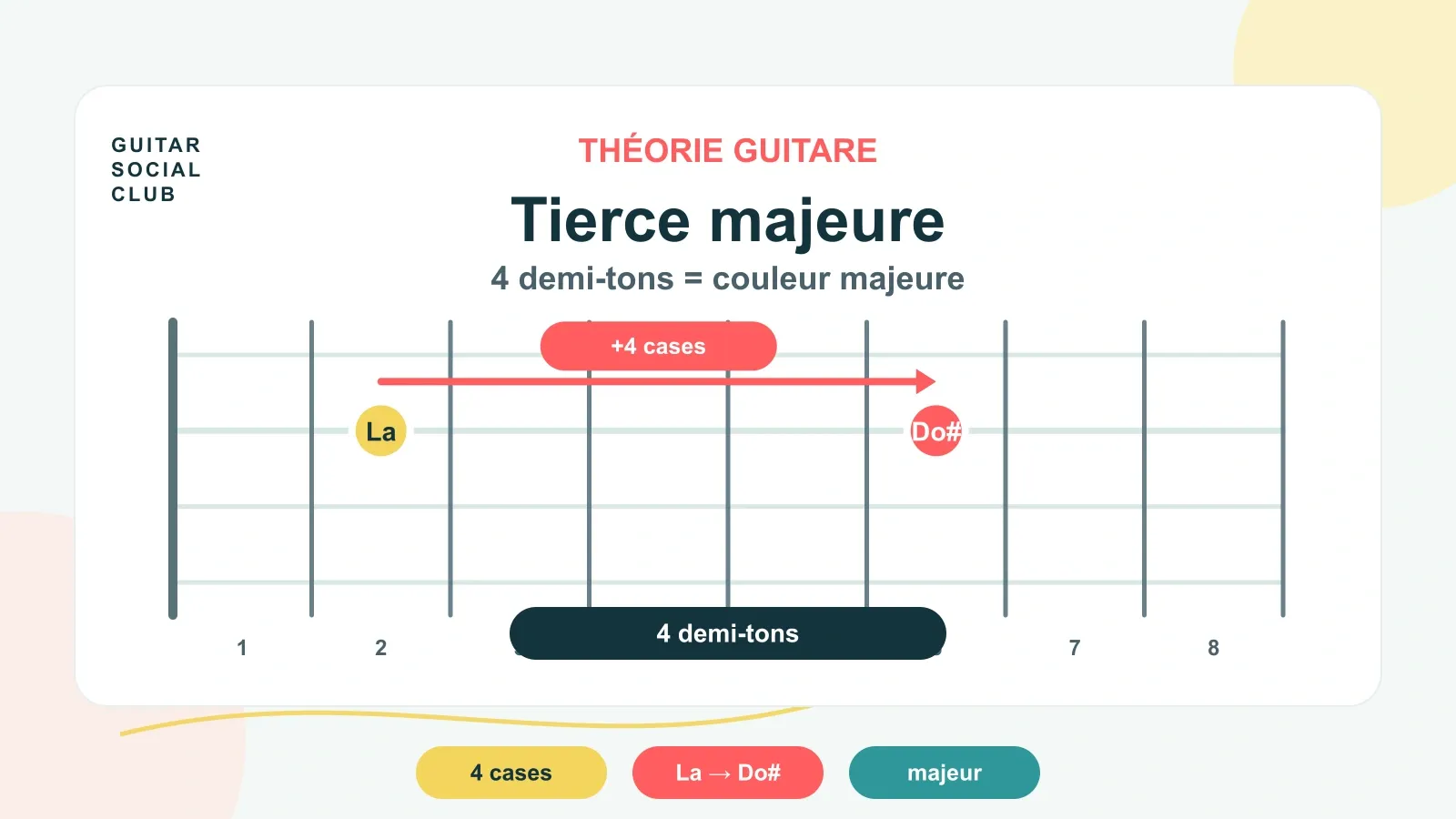 Tierce majeure guitare : comprendre la couleur majeure