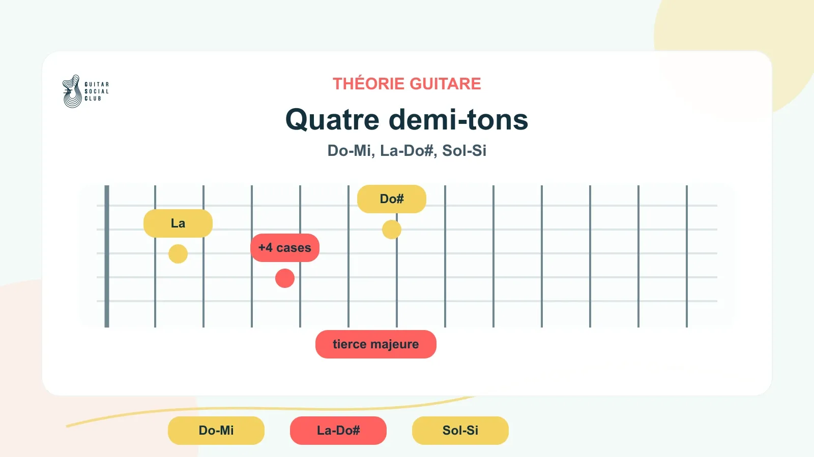 Tierce majeure à la guitare : quatre demi-tons entre La et Do#