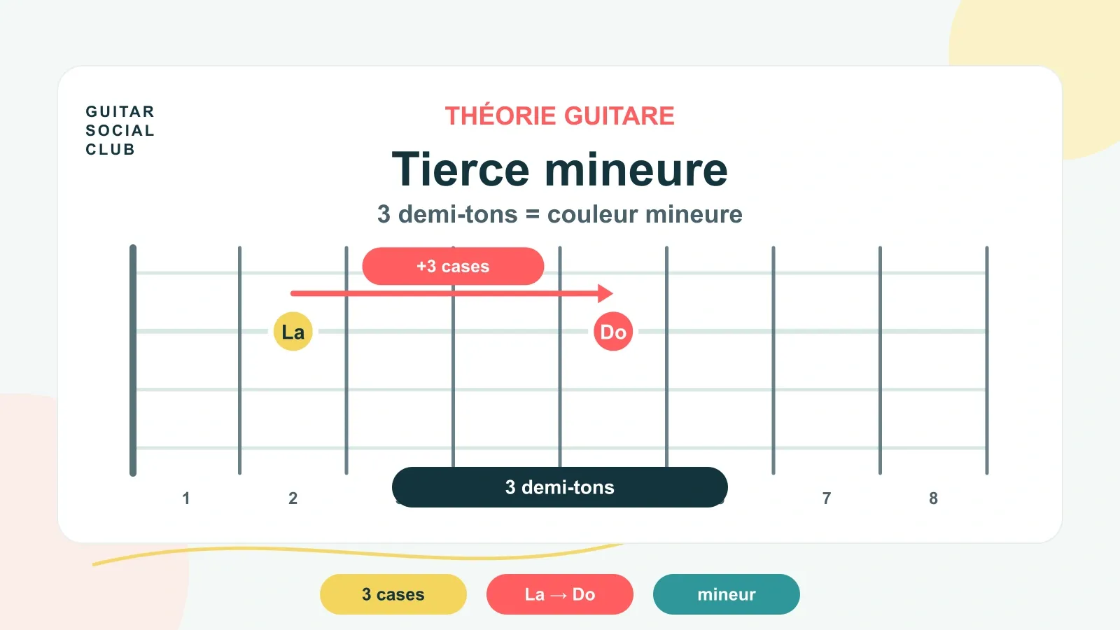 Tierce mineure guitare : la couleur mineure sous les doigts