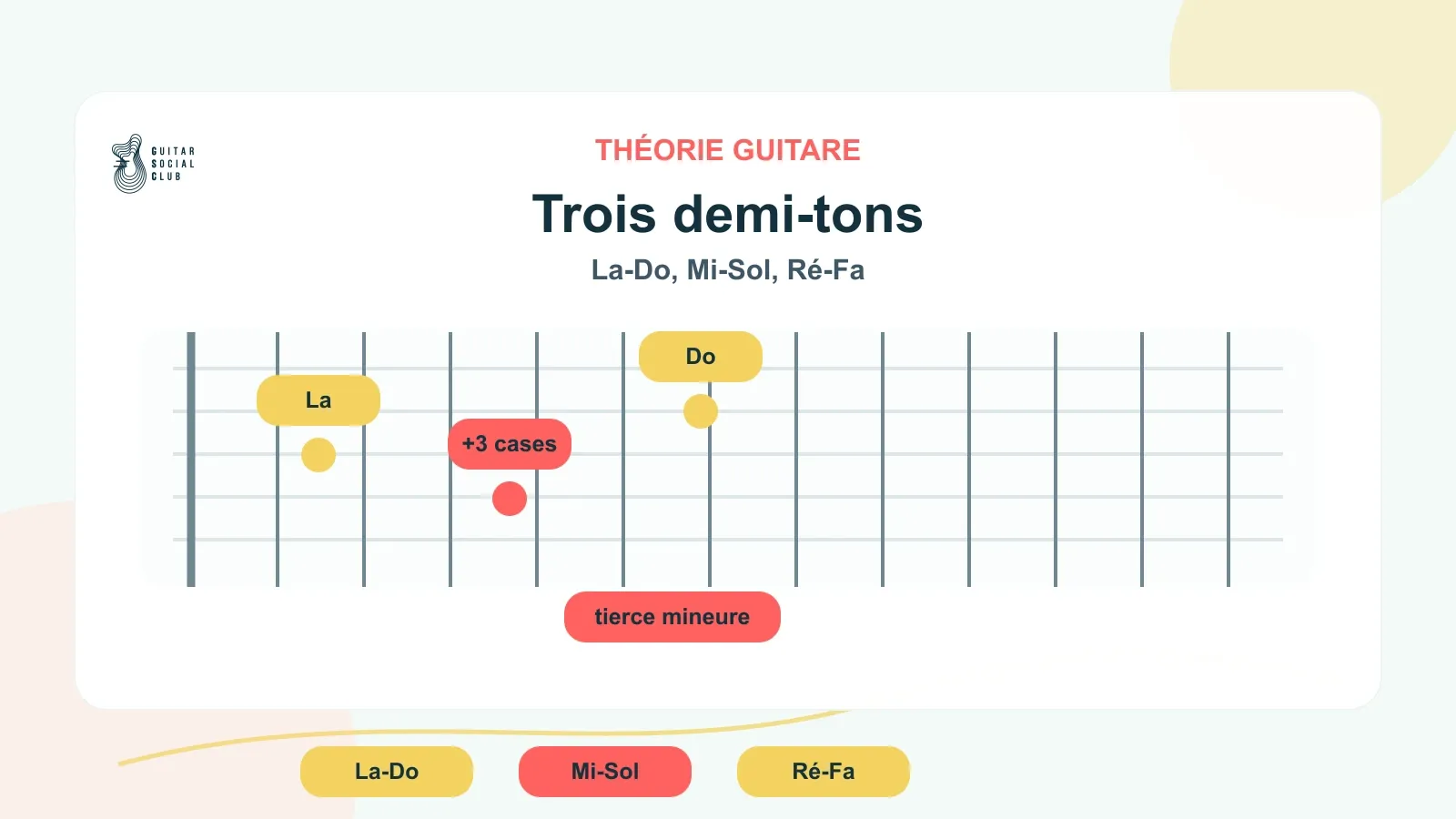 Tierce mineure à la guitare : trois demi-tons entre La et Do